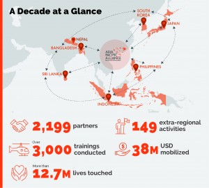 A Decade at a Glance