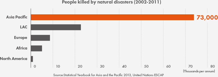 People killed by natural disasters (2002-2011)